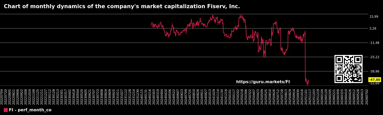 Chart of monthly dynamics of the company's market capitalization Fiserv, Inc.